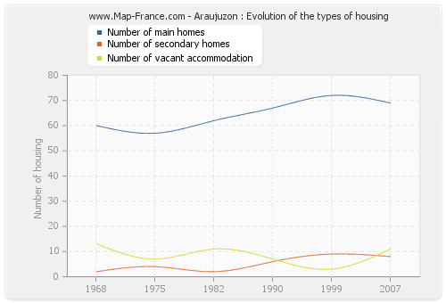 Araujuzon : Evolution of the types of housing