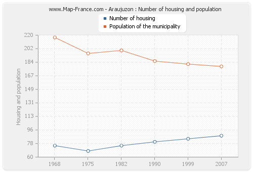 Araujuzon : Number of housing and population