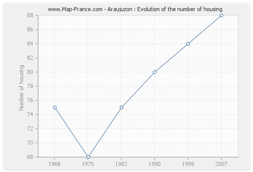 Araujuzon : Evolution of the number of housing