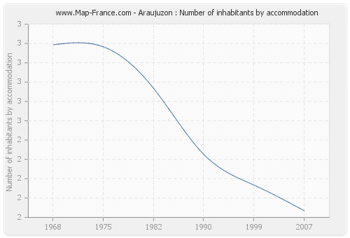 Araujuzon : Number of inhabitants by accommodation