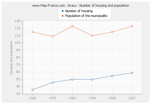 Araux : Number of housing and population