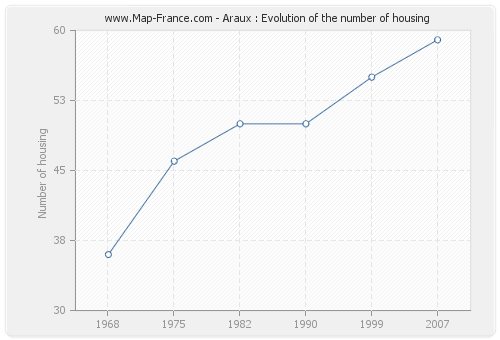 Araux : Evolution of the number of housing