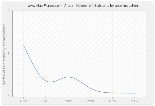 Araux : Number of inhabitants by accommodation