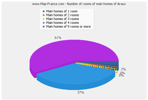 Number of rooms of main homes of Araux