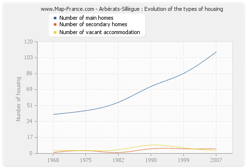 Arbérats-Sillègue : Evolution of the types of housing