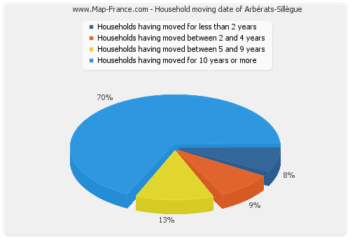 Household moving date of Arbérats-Sillègue