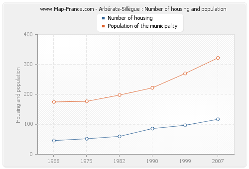 Arbérats-Sillègue : Number of housing and population