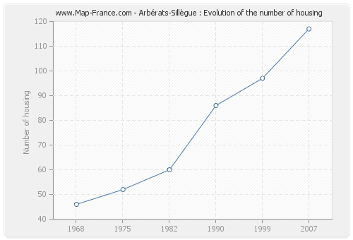 Arbérats-Sillègue : Evolution of the number of housing