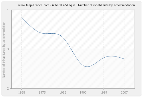 Arbérats-Sillègue : Number of inhabitants by accommodation