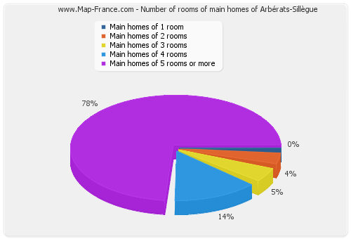 Number of rooms of main homes of Arbérats-Sillègue
