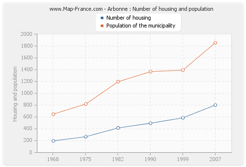 Arbonne : Number of housing and population