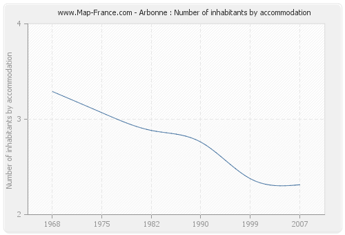 Arbonne : Number of inhabitants by accommodation