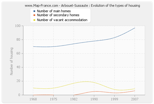 Arbouet-Sussaute : Evolution of the types of housing