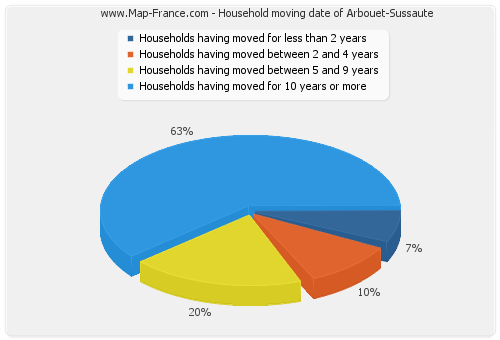 Household moving date of Arbouet-Sussaute