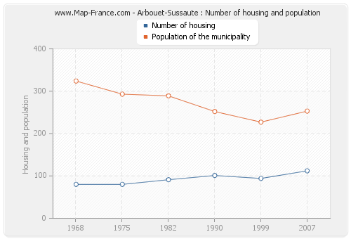 Arbouet-Sussaute : Number of housing and population