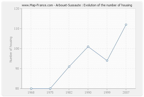 Arbouet-Sussaute : Evolution of the number of housing