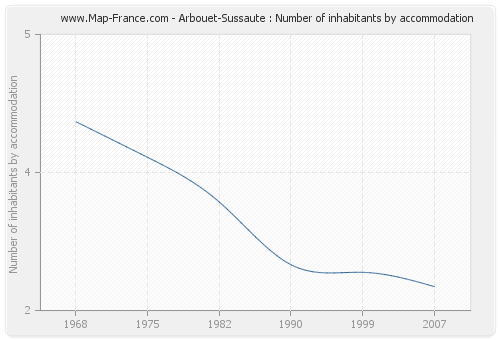 Arbouet-Sussaute : Number of inhabitants by accommodation