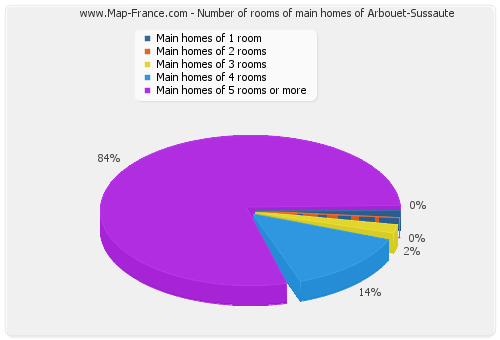 Number of rooms of main homes of Arbouet-Sussaute
