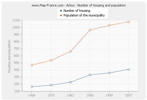 Arbus : Number of housing and population