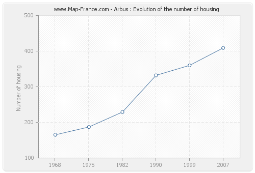 Arbus : Evolution of the number of housing