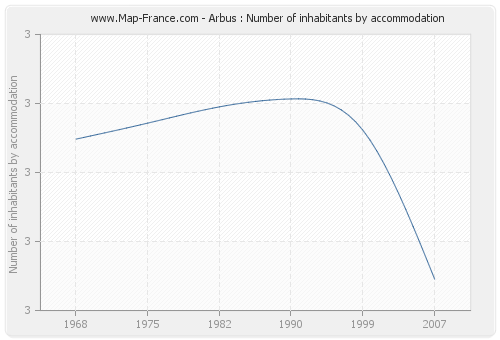 Arbus : Number of inhabitants by accommodation