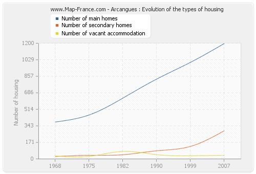 Arcangues : Evolution of the types of housing
