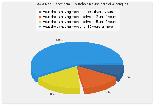 Household moving date of Arcangues