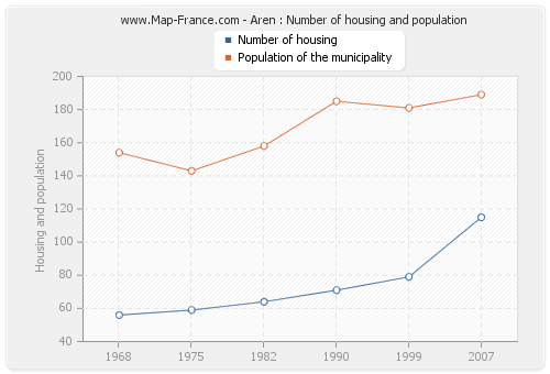 Aren : Number of housing and population