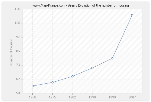 Aren : Evolution of the number of housing