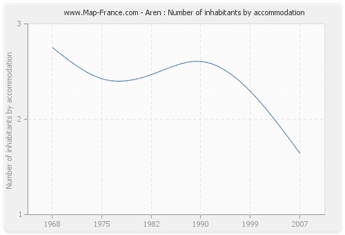 Aren : Number of inhabitants by accommodation