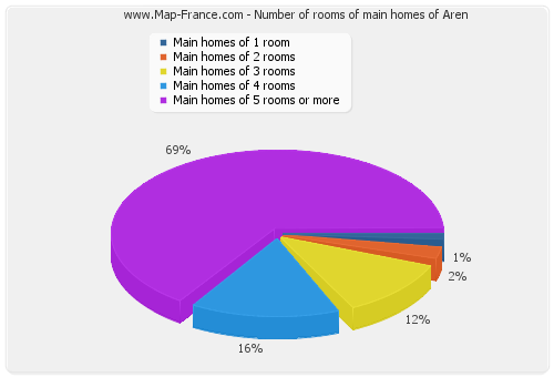 Number of rooms of main homes of Aren
