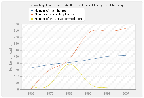 Arette : Evolution of the types of housing