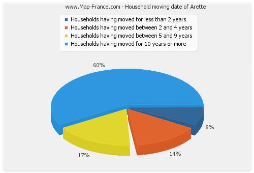 Household moving date of Arette