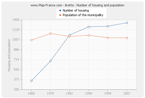 Arette : Number of housing and population