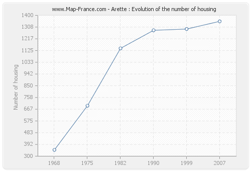 Arette : Evolution of the number of housing