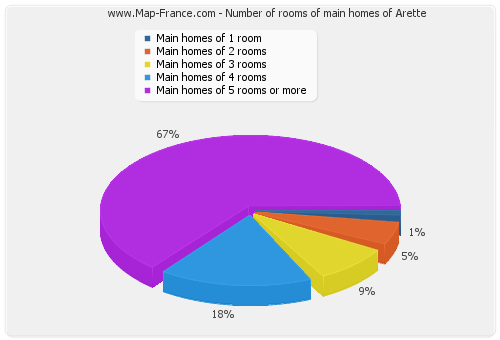 Number of rooms of main homes of Arette