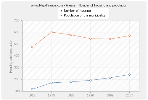 Aressy : Number of housing and population