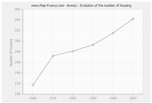 Aressy : Evolution of the number of housing