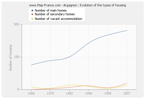 Argagnon : Evolution of the types of housing
