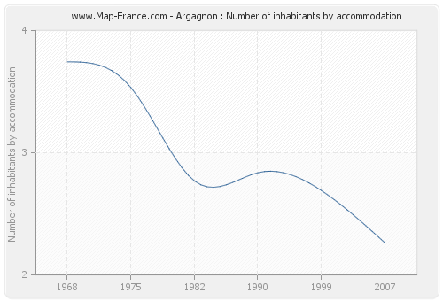 Argagnon : Number of inhabitants by accommodation