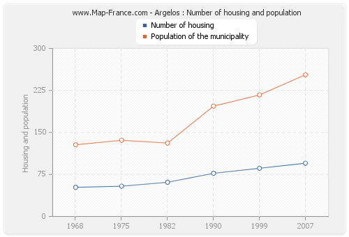 Argelos : Number of housing and population
