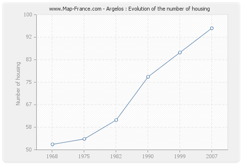 Argelos : Evolution of the number of housing