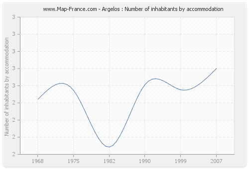 Argelos : Number of inhabitants by accommodation
