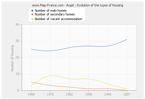 Arget : Evolution of the types of housing