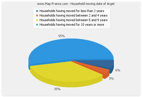 Household moving date of Arget