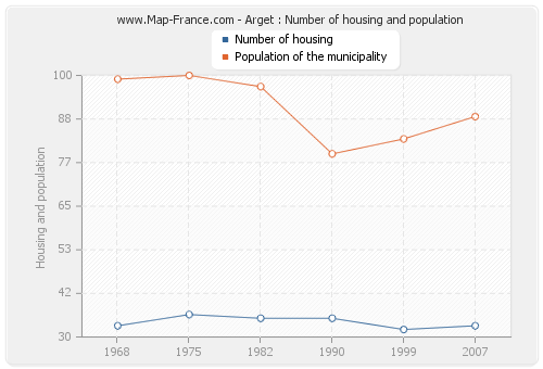 Arget : Number of housing and population