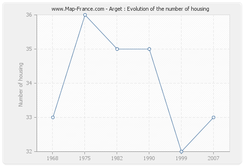 Arget : Evolution of the number of housing