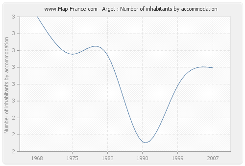 Arget : Number of inhabitants by accommodation