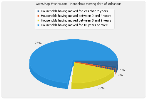 Household moving date of Arhansus