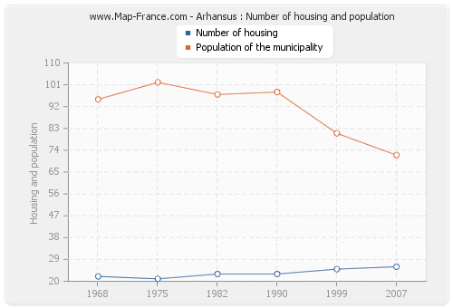 Arhansus : Number of housing and population